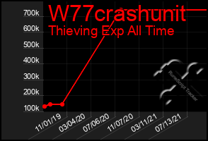 Total Graph of W77crashunit