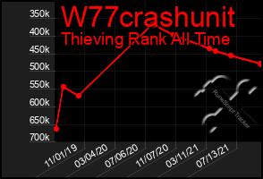 Total Graph of W77crashunit