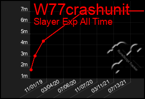 Total Graph of W77crashunit