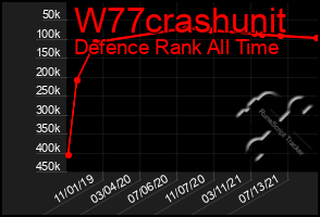 Total Graph of W77crashunit