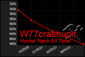 Total Graph of W77crashunit