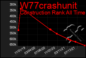 Total Graph of W77crashunit