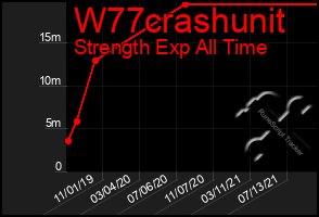 Total Graph of W77crashunit