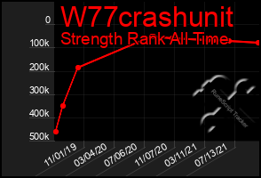 Total Graph of W77crashunit