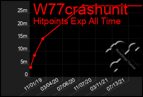 Total Graph of W77crashunit