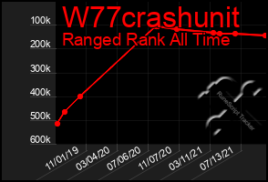 Total Graph of W77crashunit