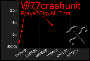 Total Graph of W77crashunit