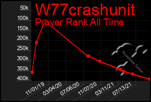 Total Graph of W77crashunit