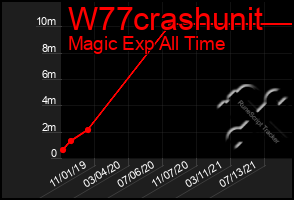 Total Graph of W77crashunit