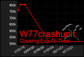 Total Graph of W77crashunit