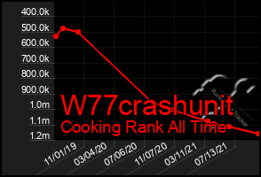 Total Graph of W77crashunit