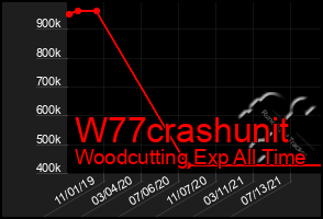 Total Graph of W77crashunit