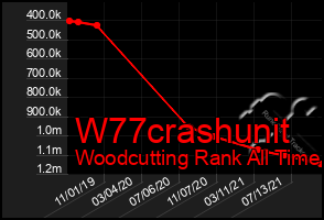 Total Graph of W77crashunit