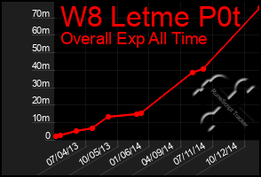 Total Graph of W8 Letme P0t