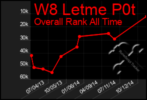 Total Graph of W8 Letme P0t