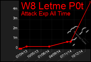 Total Graph of W8 Letme P0t