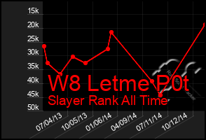 Total Graph of W8 Letme P0t