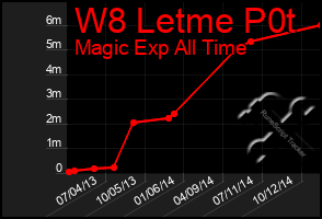 Total Graph of W8 Letme P0t