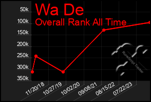 Total Graph of Wa De