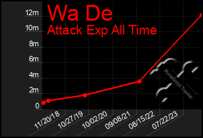 Total Graph of Wa De