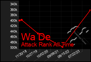 Total Graph of Wa De