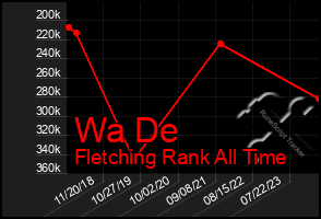Total Graph of Wa De