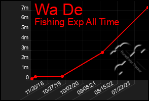 Total Graph of Wa De