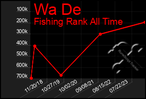 Total Graph of Wa De