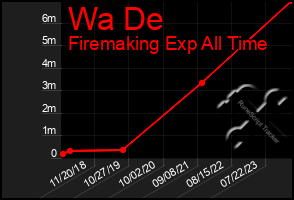 Total Graph of Wa De