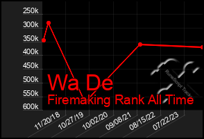 Total Graph of Wa De