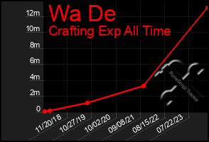 Total Graph of Wa De