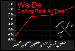 Total Graph of Wa De