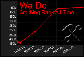 Total Graph of Wa De