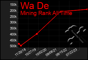 Total Graph of Wa De