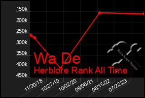 Total Graph of Wa De