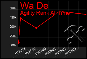Total Graph of Wa De