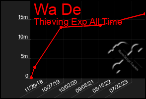 Total Graph of Wa De