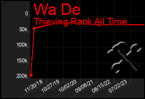 Total Graph of Wa De