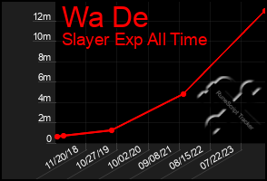 Total Graph of Wa De