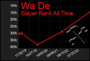 Total Graph of Wa De