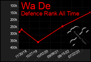Total Graph of Wa De