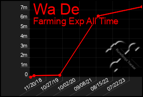 Total Graph of Wa De