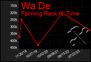 Total Graph of Wa De