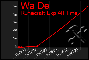 Total Graph of Wa De