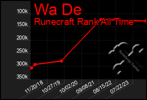 Total Graph of Wa De