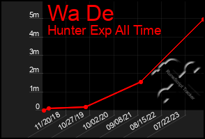 Total Graph of Wa De