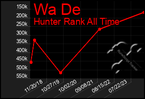 Total Graph of Wa De