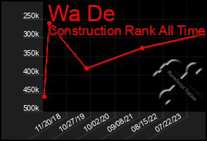 Total Graph of Wa De