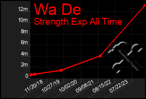 Total Graph of Wa De