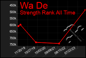 Total Graph of Wa De